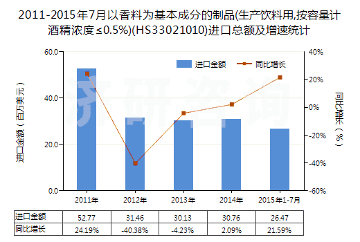 2011-2015年7月以香料為基本成分的制品(生產(chǎn)飲料用,按容量計酒精濃度≤0.5%)(HS33021010)進(jìn)口總額及增速統(tǒng)計